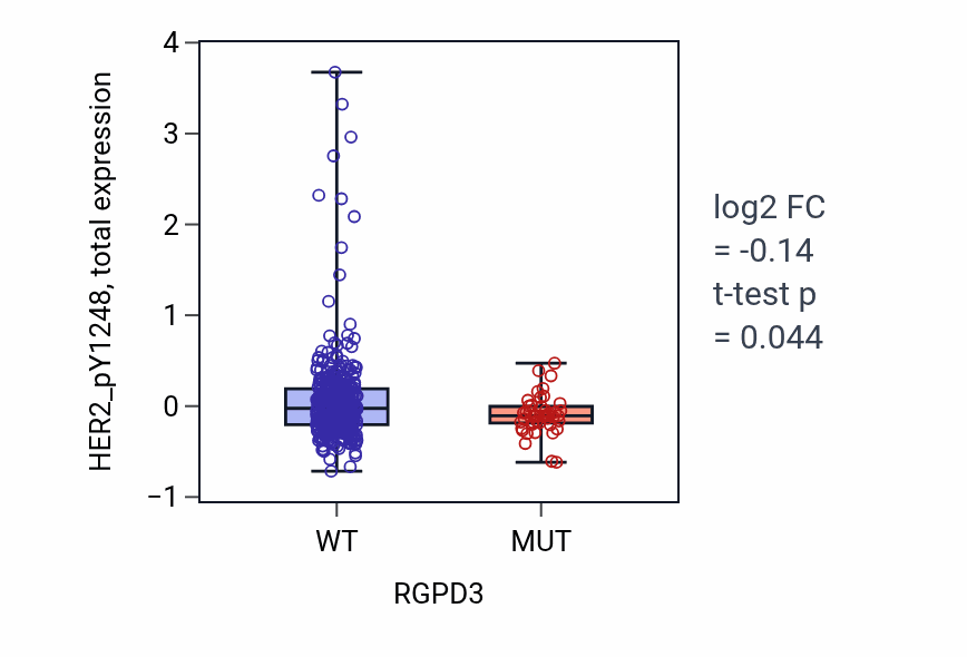 Box plot of HER2_pY1248 in RGPD3-low vs RGPD3-high samples in UCEC.