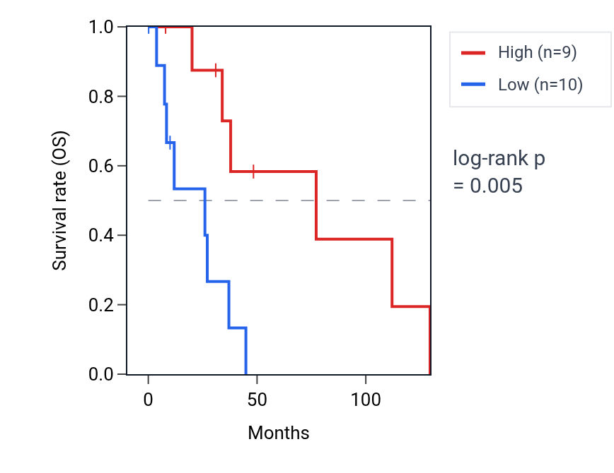 Kaplan&ndash;Meier survival curve for RGPD3 RNA expression in BRCA: high vs low expression groups.