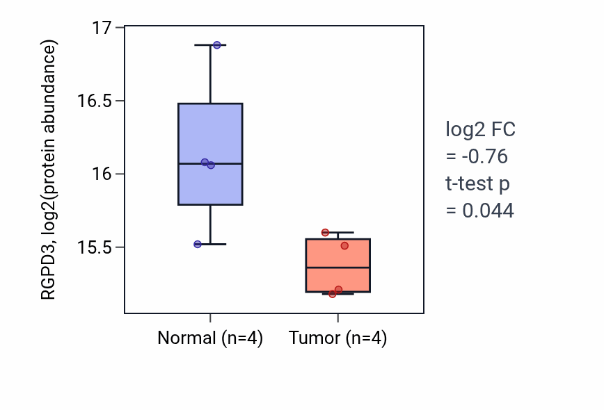 Tumor-vs-normal mass-spec protein box plot for RGPD3 in HNSC.