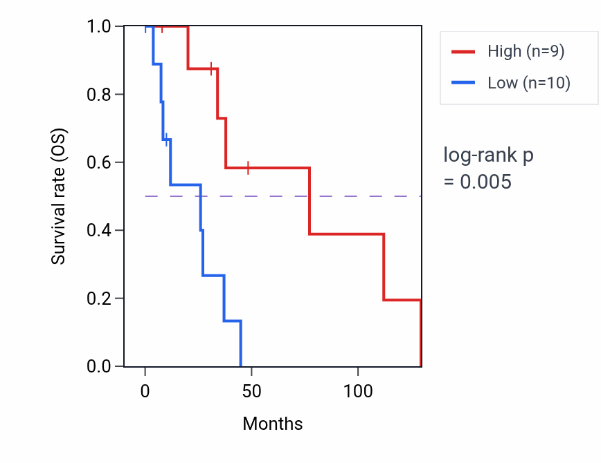 Kaplan&ndash;Meier survival curve for RGPD3 RNA-high vs -low samples in BRCA.