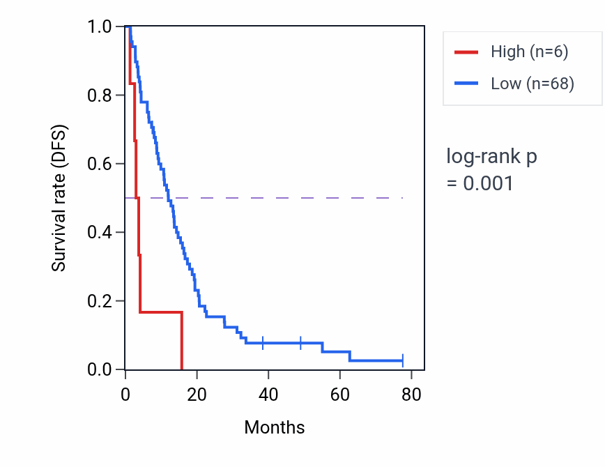 Kaplan&ndash;Meier survival curve for RGPD4-AS1 RNA expression in MESO: high vs low expression groups.
