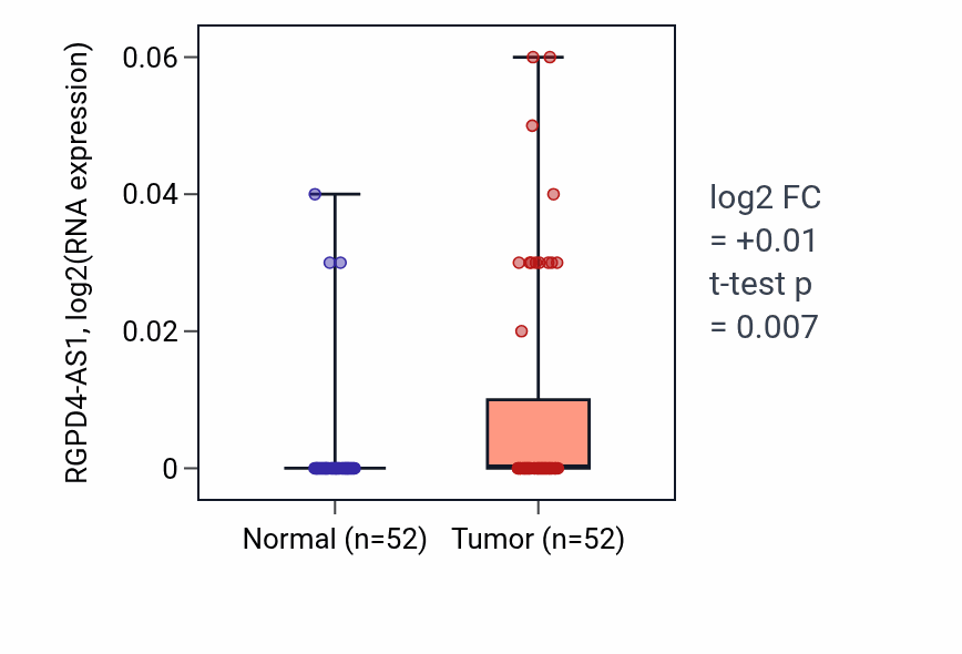 Tumor-vs-normal expression box plot for RGPD4-AS1 in PRAD.