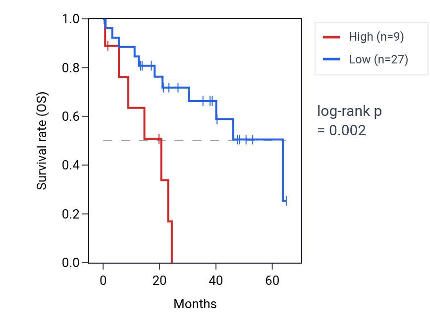Kaplan&ndash;Meier survival curve for RGPD4 RNA expression in CHOL: high vs low expression groups.