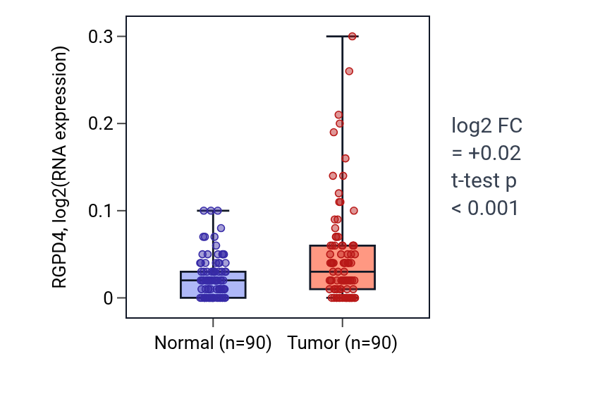 Tumor-vs-normal expression box plot for RGPD4 in BRCA.