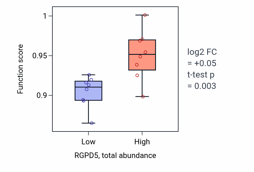 Box plot of Maintenance of organelle location in RGPD5-low vs RGPD5-high samples in LARGE_INTESTINE.