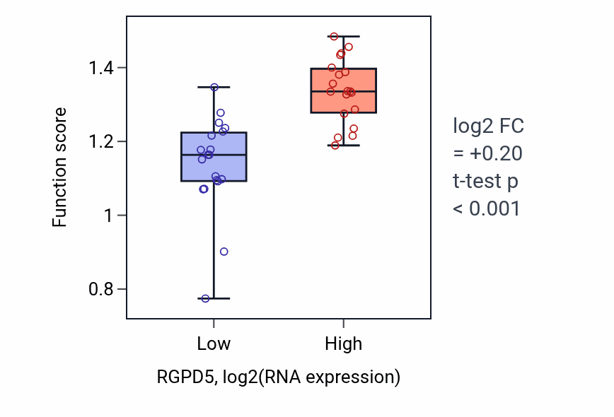 Box plot of Metaphase/anaphase transition of mitotic cell cycle in RGPD5-low vs RGPD5-high samples in BONE.