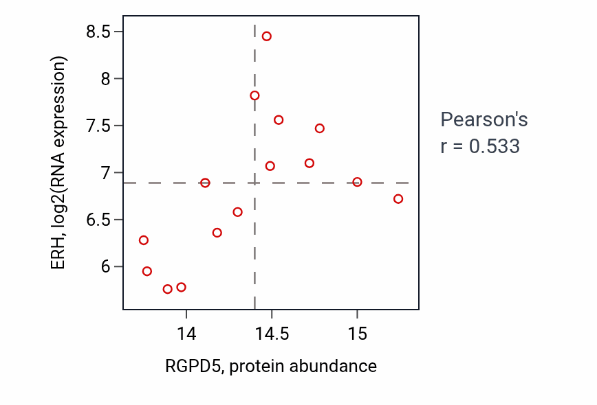 Per-sample scatter of RGPD5 vs ERH in LSCC (Pearson r = 0.53).