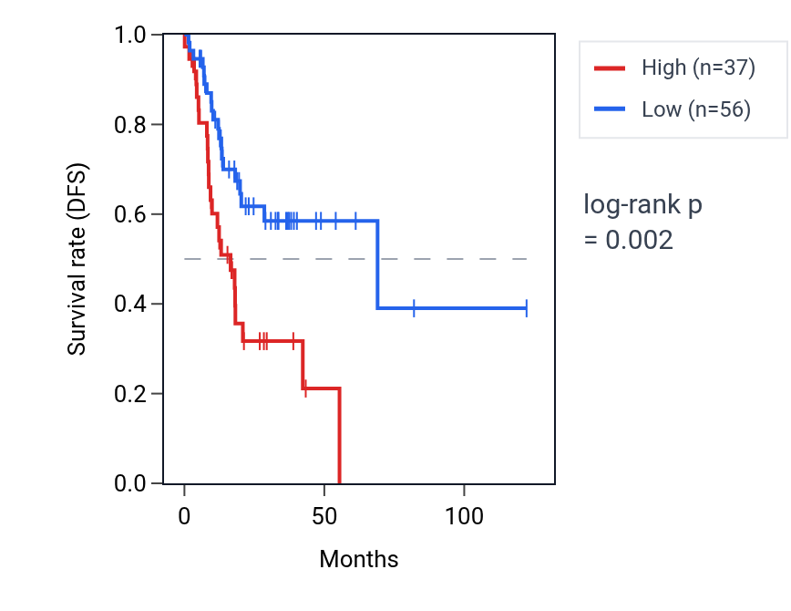 Kaplan&ndash;Meier survival curve for RGPD5 RNA expression in STAD: high vs low expression groups.
