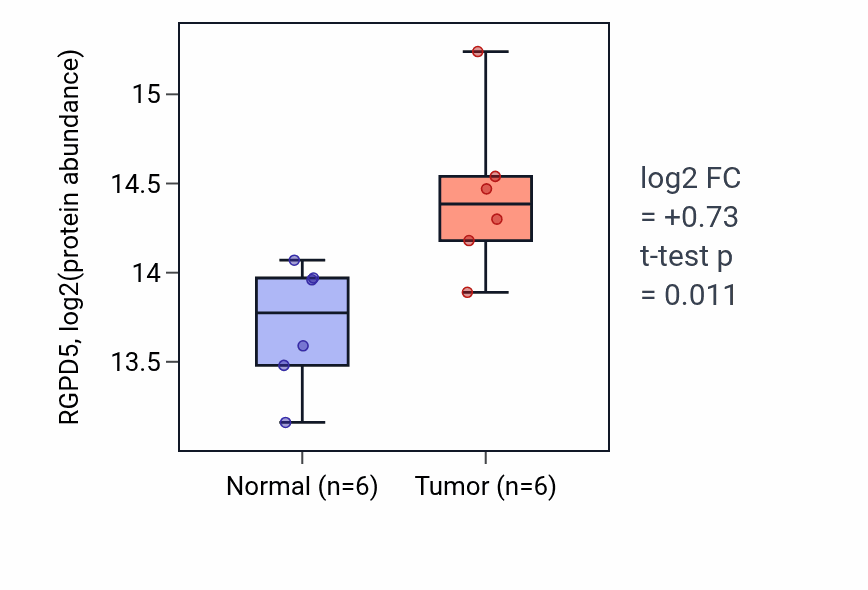 Tumor-vs-normal mass-spec protein box plot for RGPD5 in LSCC.