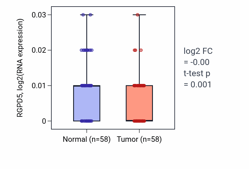 Tumor-vs-normal expression box plot for RGPD5 RNA in THCA.