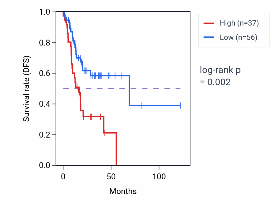 Kaplan&ndash;Meier survival curve for RGPD5 RNA-high vs -low samples in STAD.