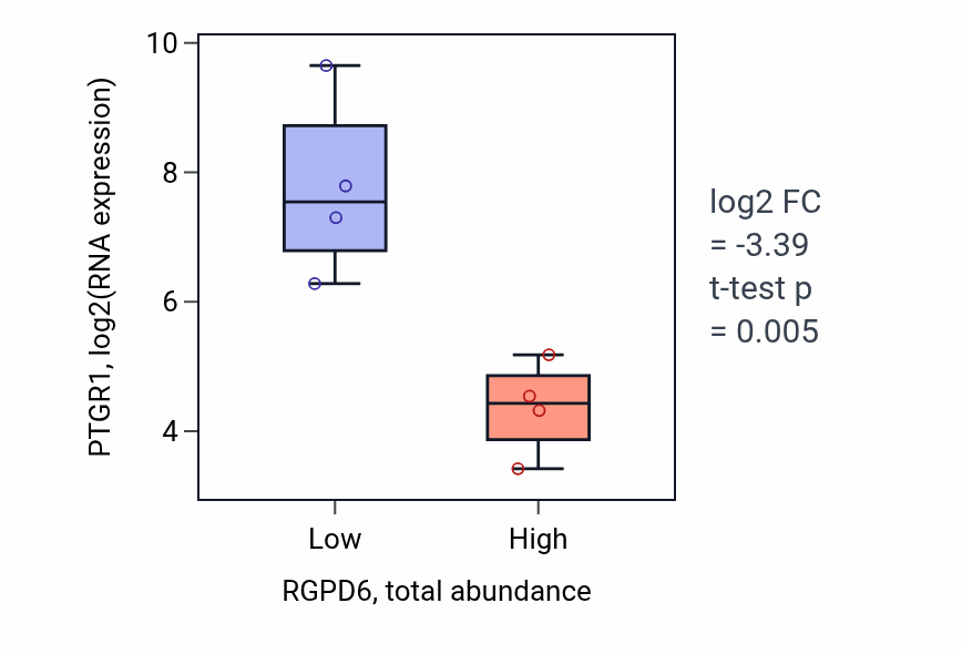 Box plot of PTGR1 in RGPD6-low vs RGPD6-high samples in OESOPHAGUS.