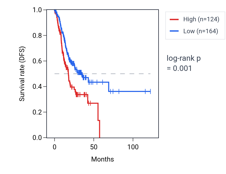 Kaplan&ndash;Meier survival curve for RGPD6 RNA expression in STAD: high vs low expression groups.