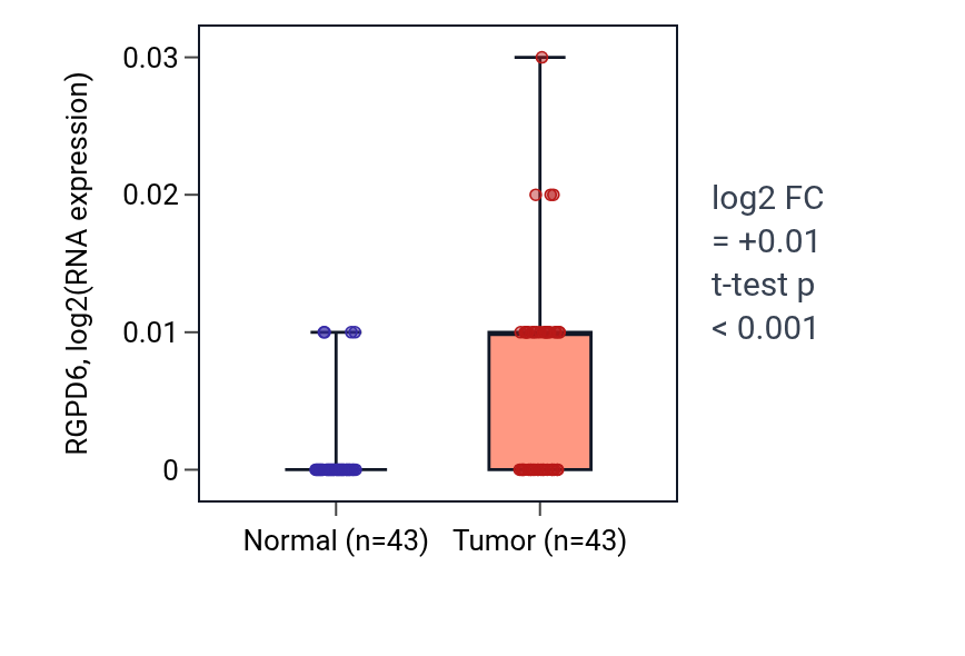 Tumor-vs-normal expression box plot for RGPD6 in HNSC.