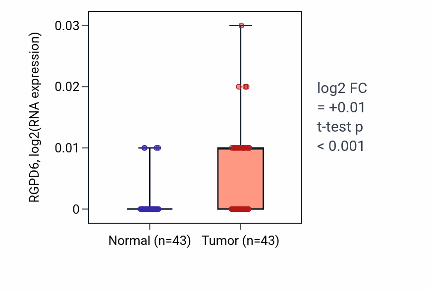 Tumor-vs-normal expression box plot for RGPD6 RNA in HNSC.