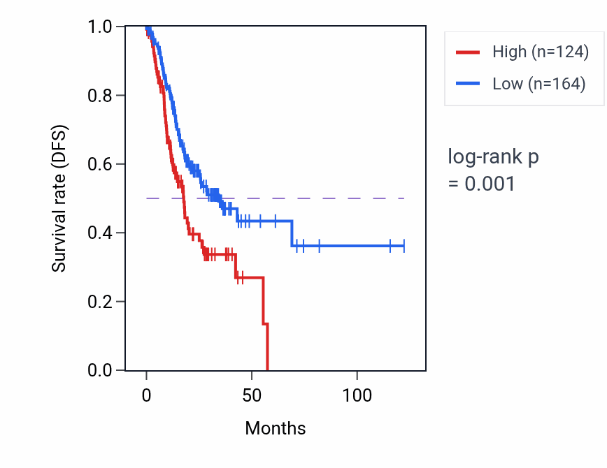Kaplan&ndash;Meier survival curve for RGPD6 RNA-high vs -low samples in STAD.