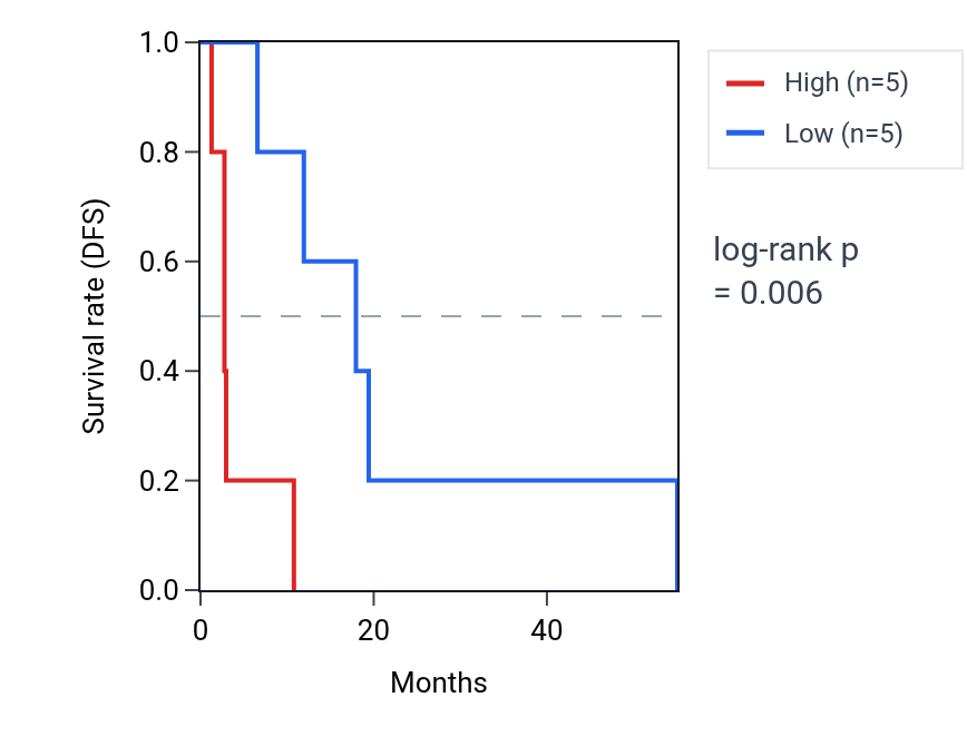 Kaplan&ndash;Meier survival curve for RGPD8 RNA expression in MESO: high vs low expression groups.