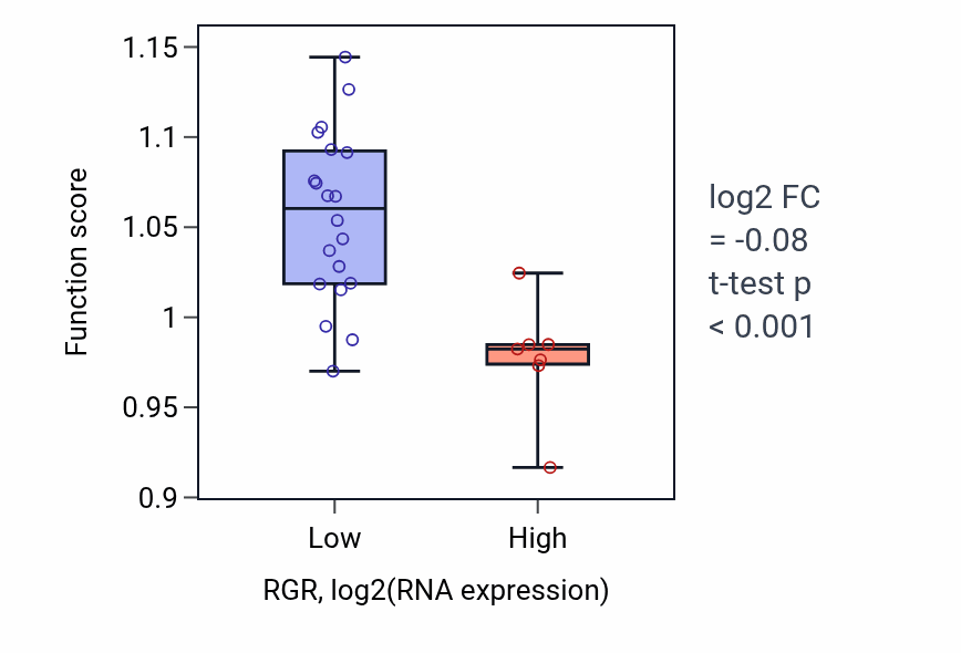 Box plot of Negative regulation of cell activation in RGR-low vs RGR-high samples in LUNG_NSCLC_LUSC.