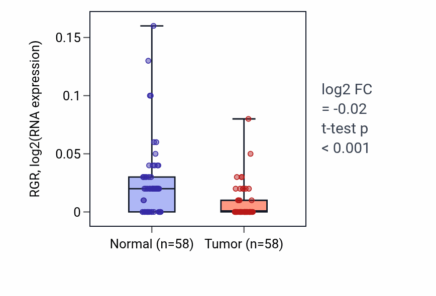 Tumor-vs-normal expression box plot for RGR RNA in THCA.