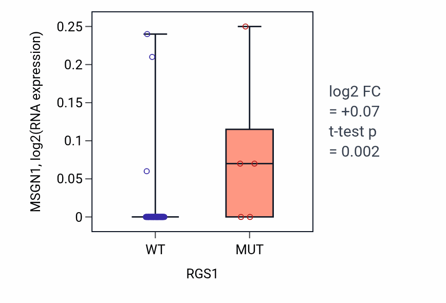 Box plot of MSGN1 in RGS1-low vs RGS1-high samples in LARGE_INTESTINE.