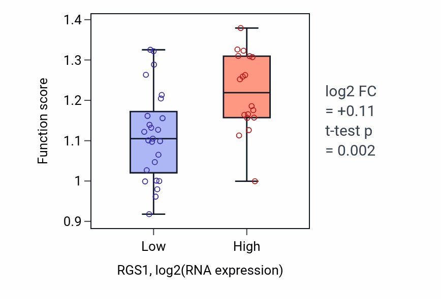 Box plot of Regulation of nucleotide-binding oligomerization domain containing 2 signaling pathway in RGS1-low vs RGS1-high samples in UPPER_AERODIGESTIVE_TRACT.