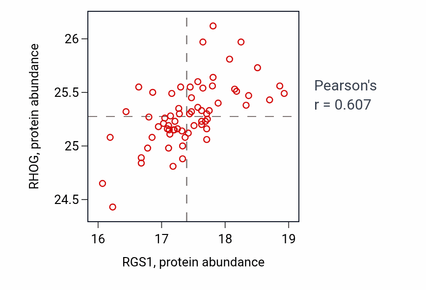 Per-sample scatter of RGS1 vs RHOG in BRCA (Pearson r = 0.61).