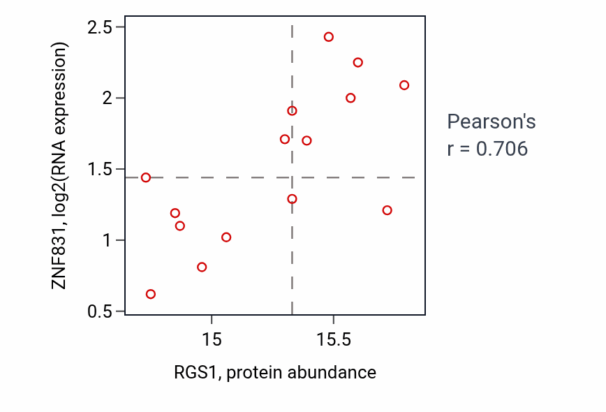 Per-sample scatter of RGS1 vs ZNF831 in PDAC (Pearson r = 0.71).