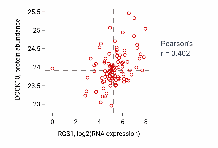 Per-sample scatter of RGS1 vs DOCK10 in UCEC (Pearson r = 0.40).