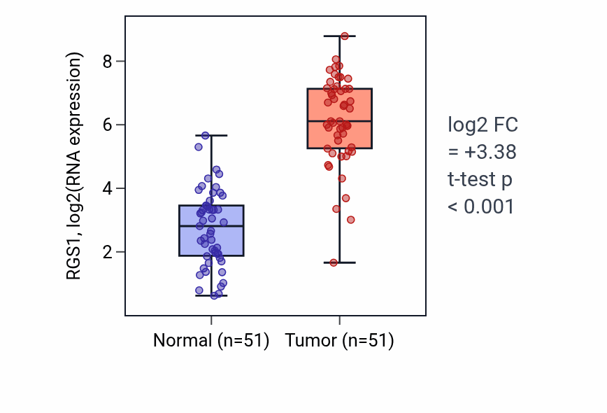 Tumor-vs-normal expression box plot for RGS1 RNA in KIRC.