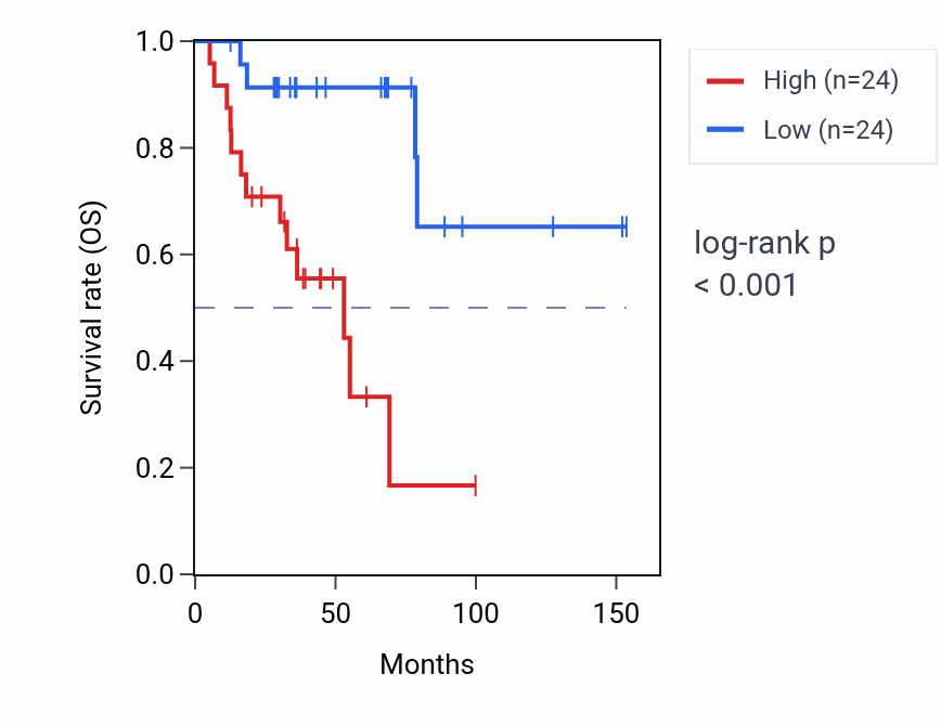Kaplan&ndash;Meier survival curve for RGS1 RNA-high vs -low samples in ACC.