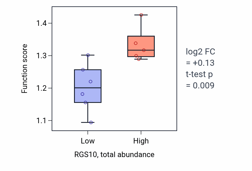 Box plot of Negative regulation of response to endoplasmic reticulum stress in RGS10-low vs RGS10-high samples in BONE.