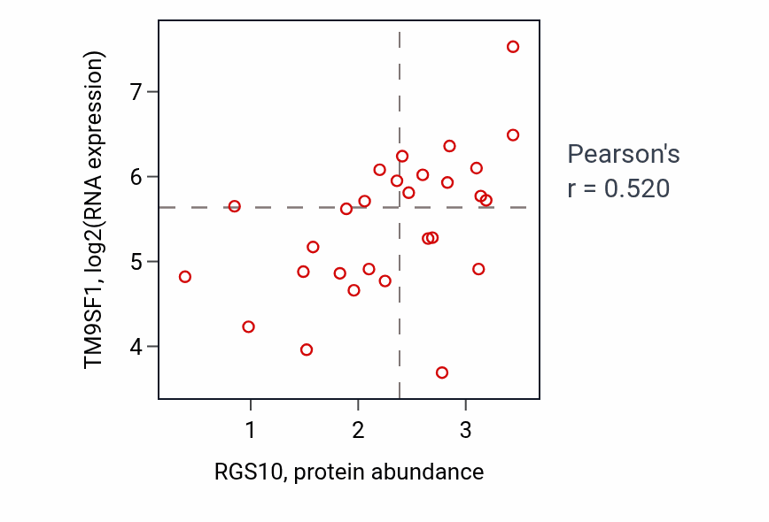 Per-sample scatter of RGS10 vs TM9SF1 in OESOPHAGUS (Pearson r = 0.52).