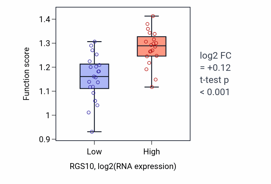 Box plot of Formate biosynthetic process in RGS10-low vs RGS10-high samples in STOMACH.