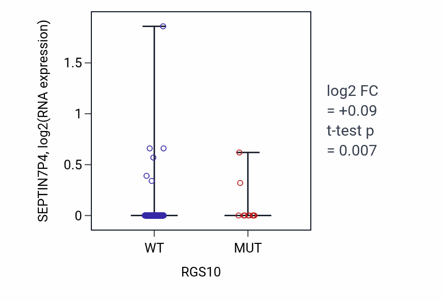 Box plot of SEPTIN7P4 in RGS10-low vs RGS10-high samples in UCEC.