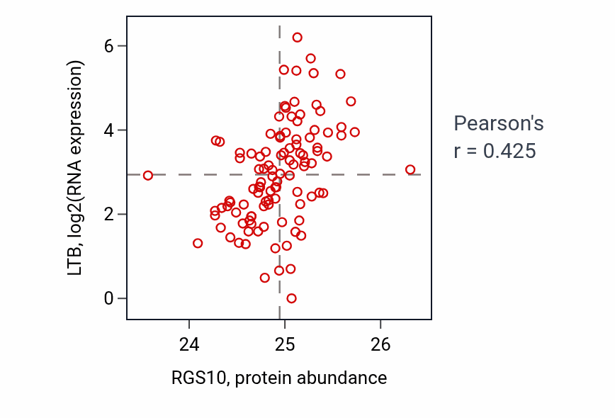 Per-sample scatter of RGS10 vs LTB in HNSC (Pearson r = 0.42).