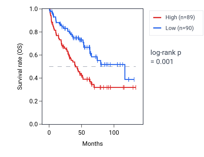 Kaplan&ndash;Meier survival curve for RGS10 RNA expression in KIRC: high vs low expression groups.