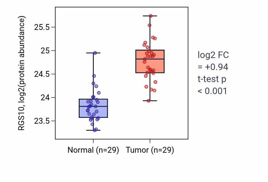 Tumor-vs-normal mass-spec protein box plot for RGS10 in CCRCC.