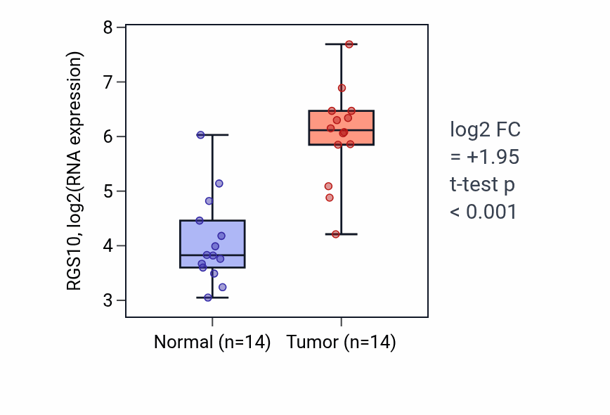 Tumor-vs-normal expression box plot for RGS10 RNA in KIRC.