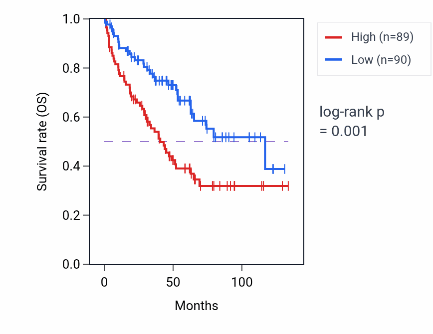 Kaplan&ndash;Meier survival curve for RGS10 RNA-high vs -low samples in KIRC.