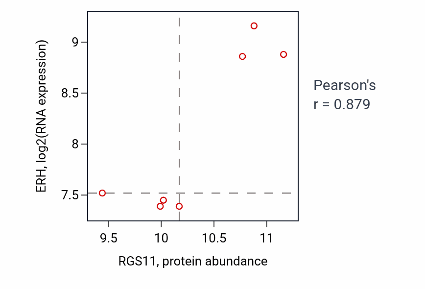 Per-sample scatter of RGS11 vs ERH in OV (Pearson r = 0.88).