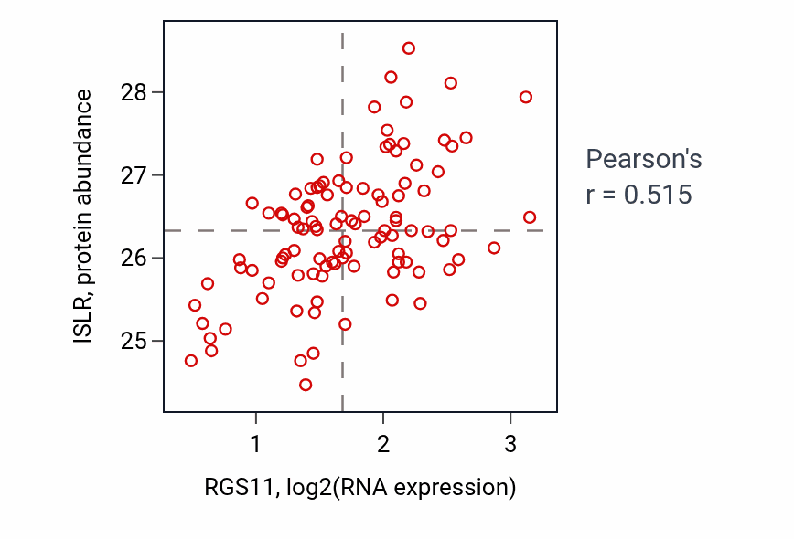 Per-sample scatter of RGS11 vs ISLR in PDAC (Pearson r = 0.52).
