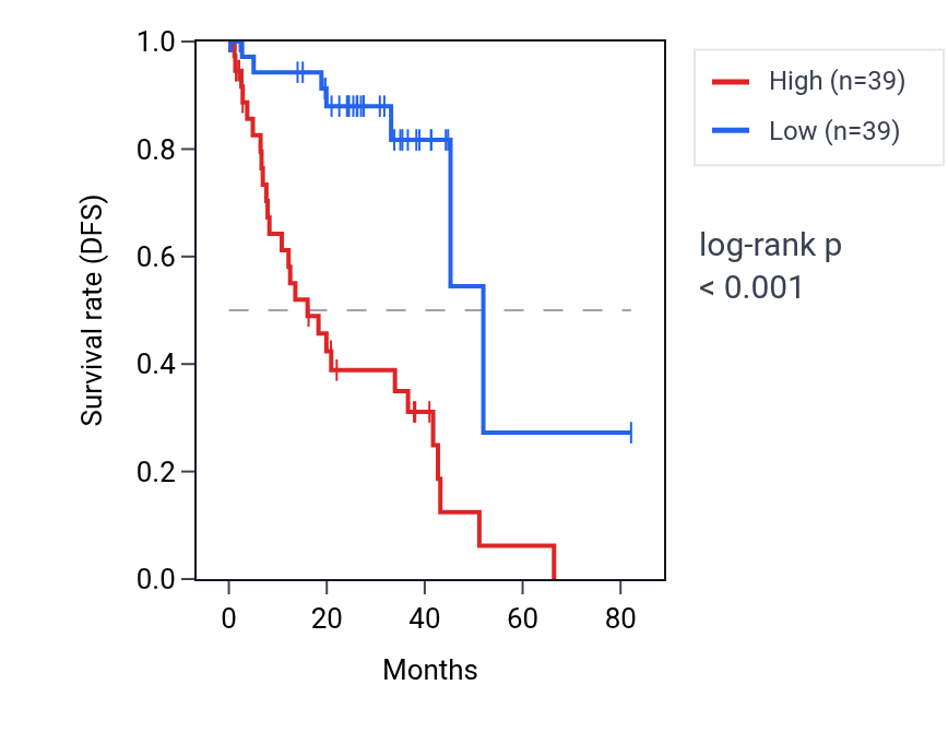 Kaplan&ndash;Meier survival curve for RGS11 RNA expression in UVM: high vs low expression groups.