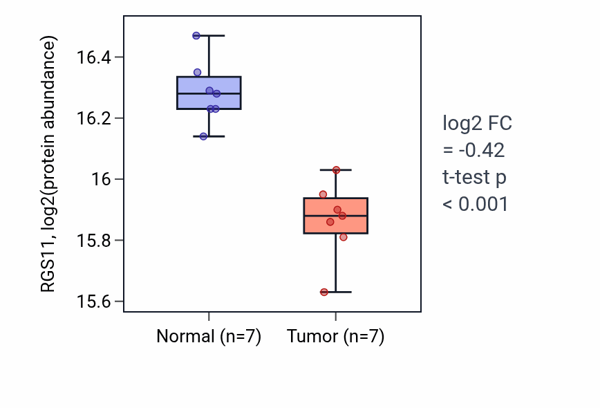 Tumor-vs-normal mass-spec protein box plot for RGS11 in CCRCC.