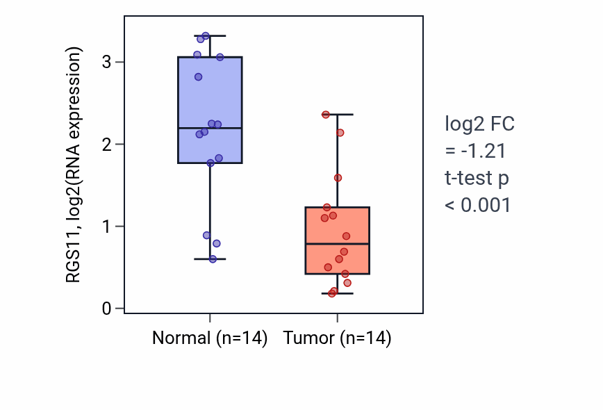 Tumor-vs-normal expression box plot for RGS11 RNA in BLCA.