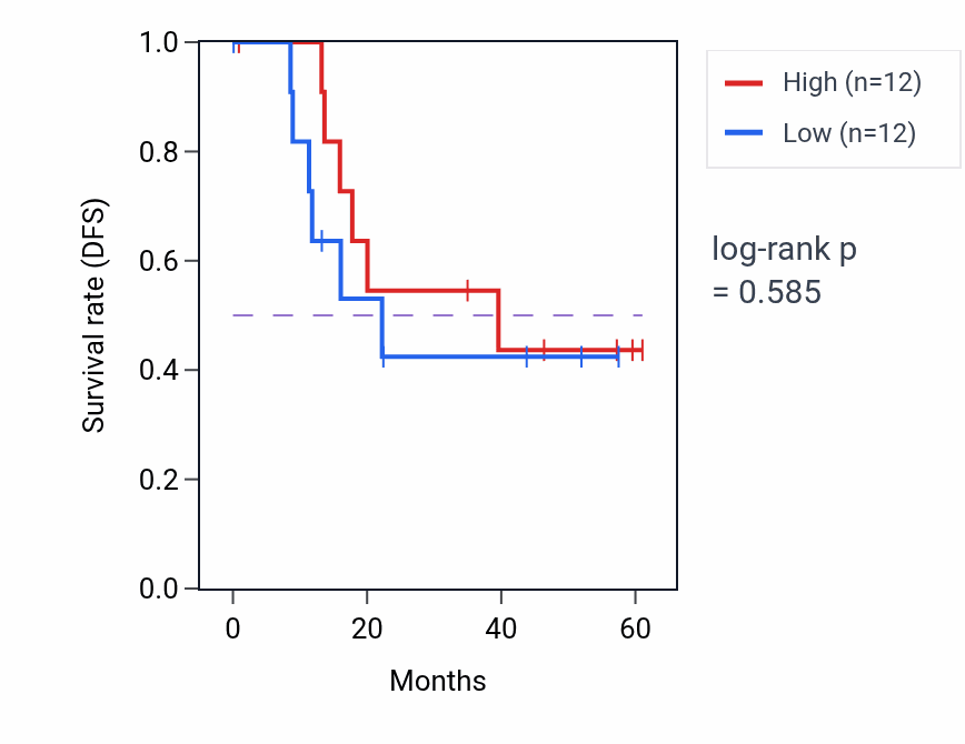 Kaplan&ndash;Meier survival curve for RGS11 mass-spec protein-high vs -low samples in LSCC.