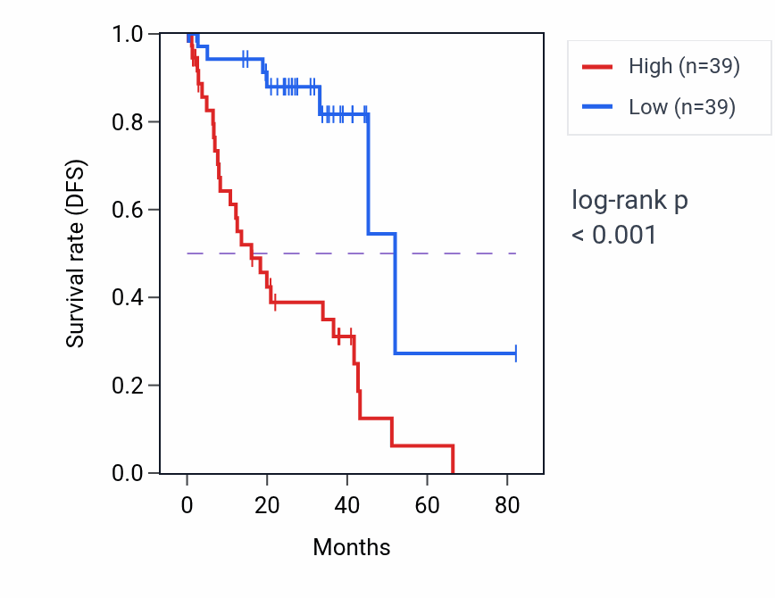 Kaplan&ndash;Meier survival curve for RGS11 RNA-high vs -low samples in UVM.