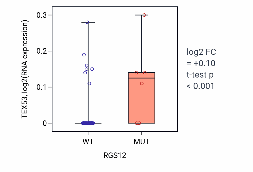 Box plot of TEX53 in RGS12-low vs RGS12-high samples in SKIN.