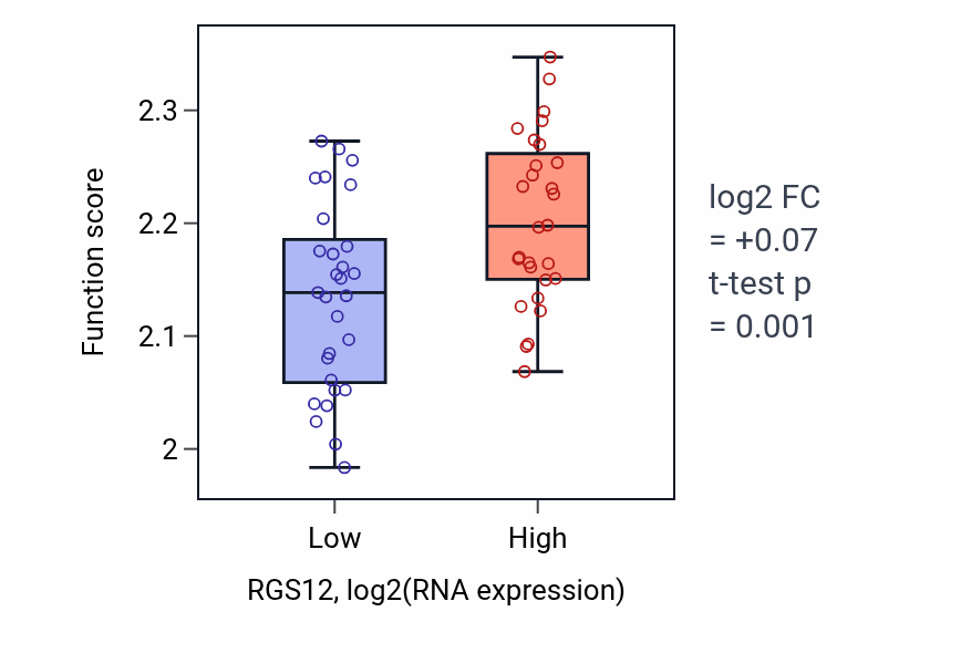 Box plot of Negative regulation of myoblast fusion in RGS12-low vs RGS12-high samples in BREAST.
