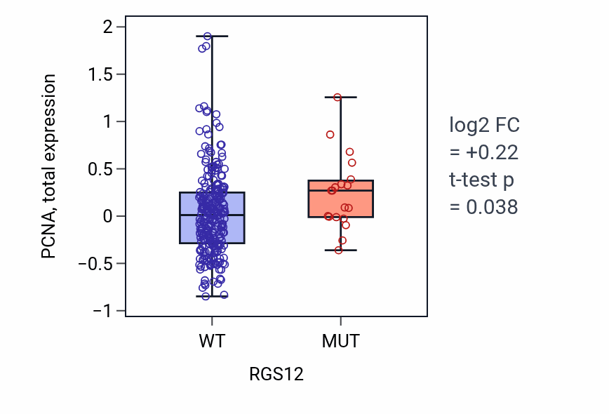 Box plot of PCNA in RGS12-low vs RGS12-high samples in STAD.