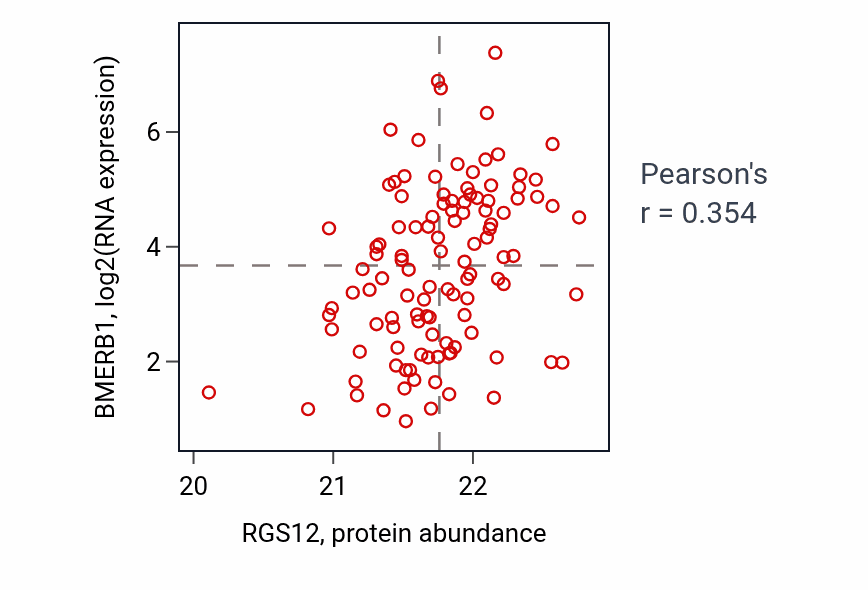 Per-sample scatter of RGS12 vs BMERB1 in BRCA (Pearson r = 0.35).